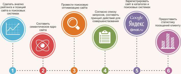 раскрутка сайтов в Москве