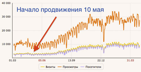 раскрутка сайтов
